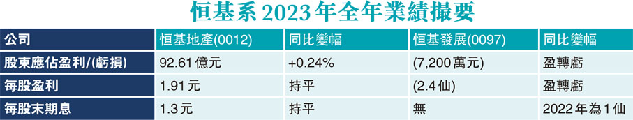 恒基系2023年全年業績撮要