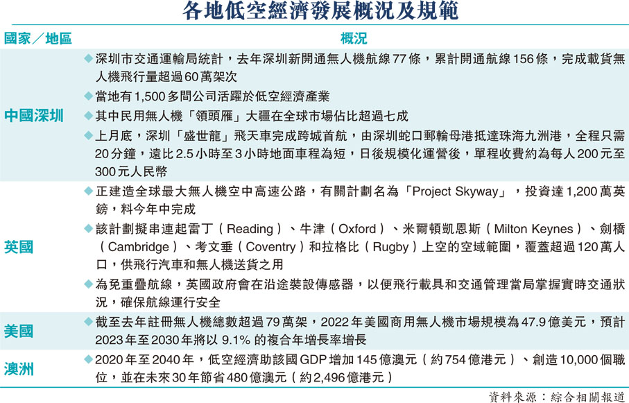 各地低空經濟發展概況及規範