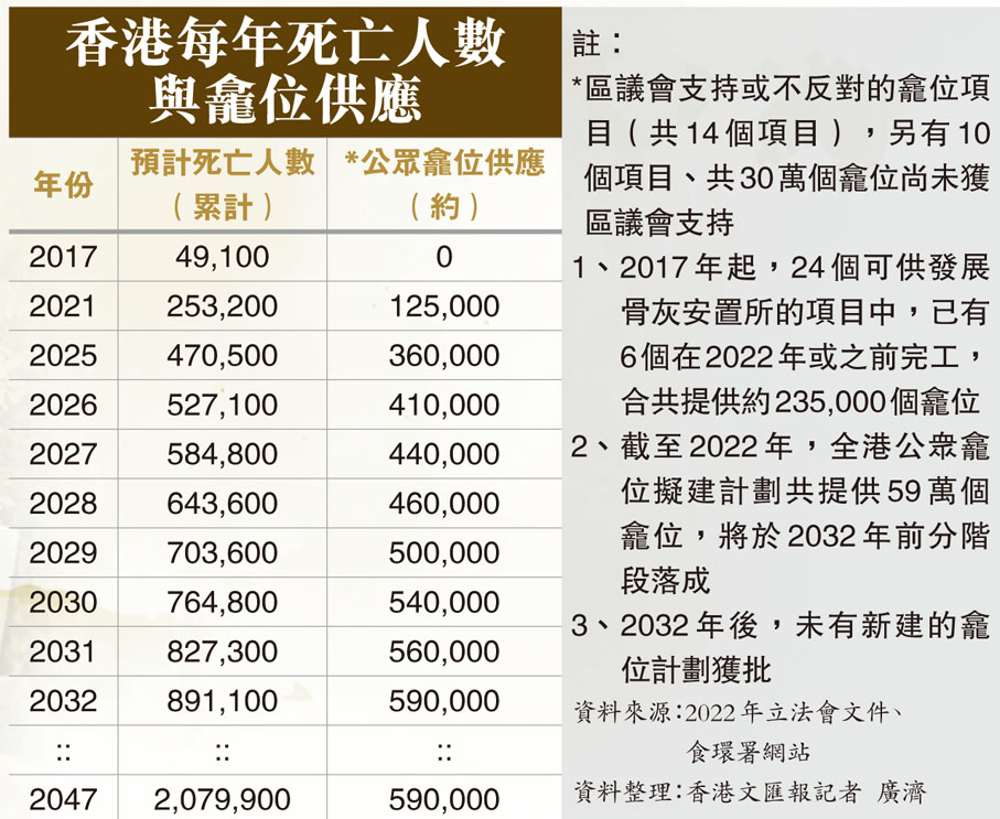 香港每年死亡人數與龕位供應