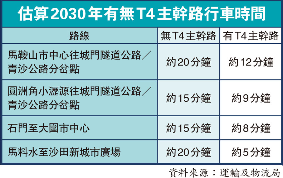 估算2030年有無T4主幹路行車時間