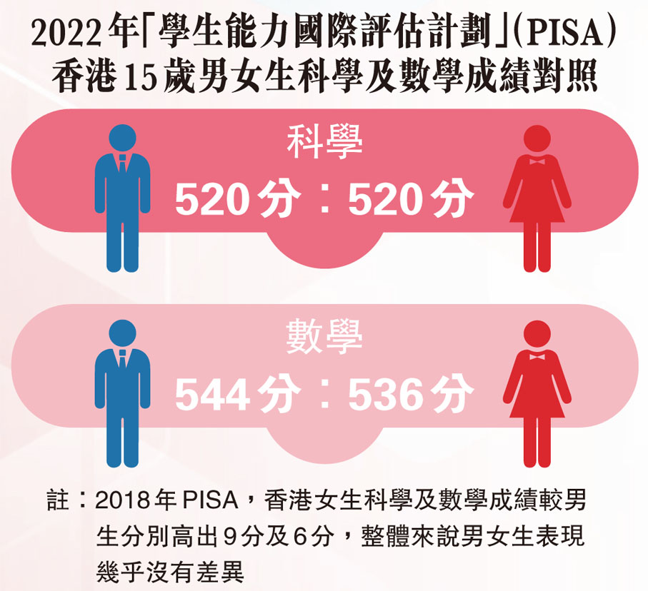 2022年「學生能力國際評估計劃」（PISA）香港15歲男女生科學及數學成績對照