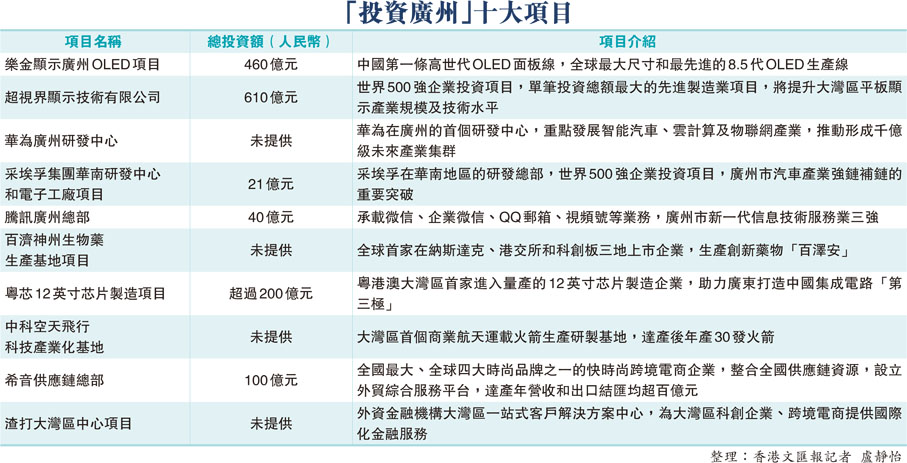 「投資廣州」十大項目