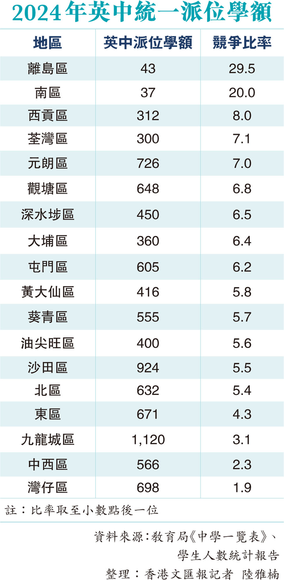 2024年英中統一派位學額