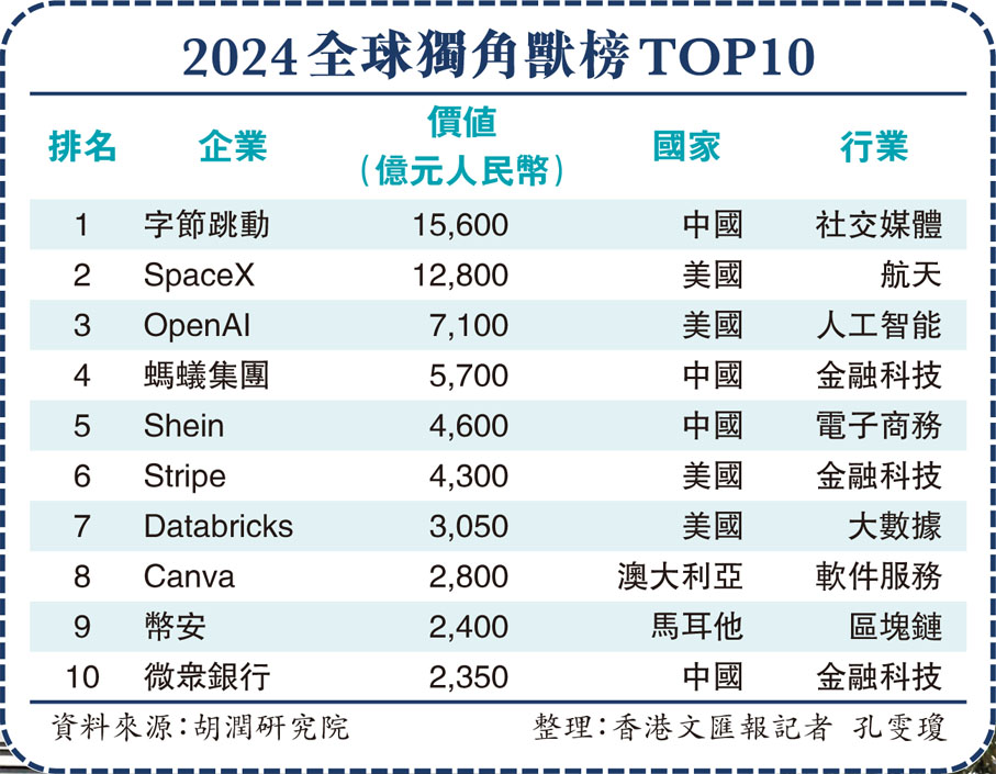 2024全球獨角獸榜TOP10