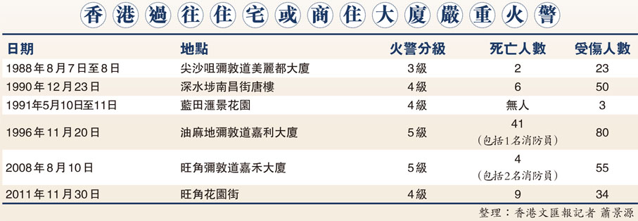 香港過往住宅或商住大廈嚴重火警