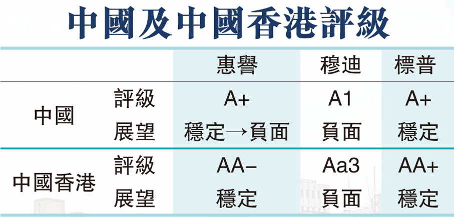 中國及中國香港評級