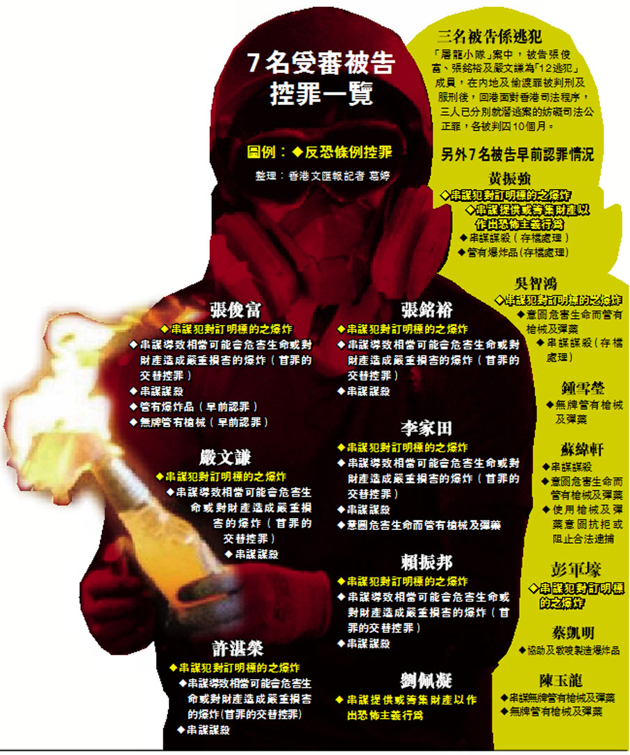 7名受審被告控罪一覽