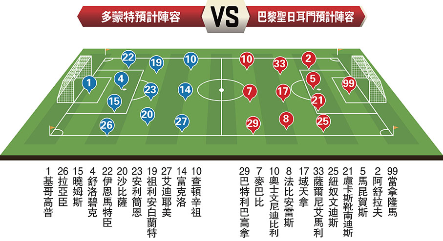 多蒙特預計陣容 VS 巴黎聖日耳門預計陣容