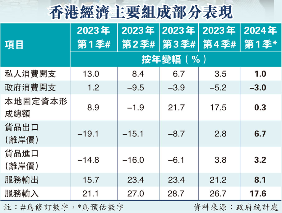 香港經濟主要組成部分表現