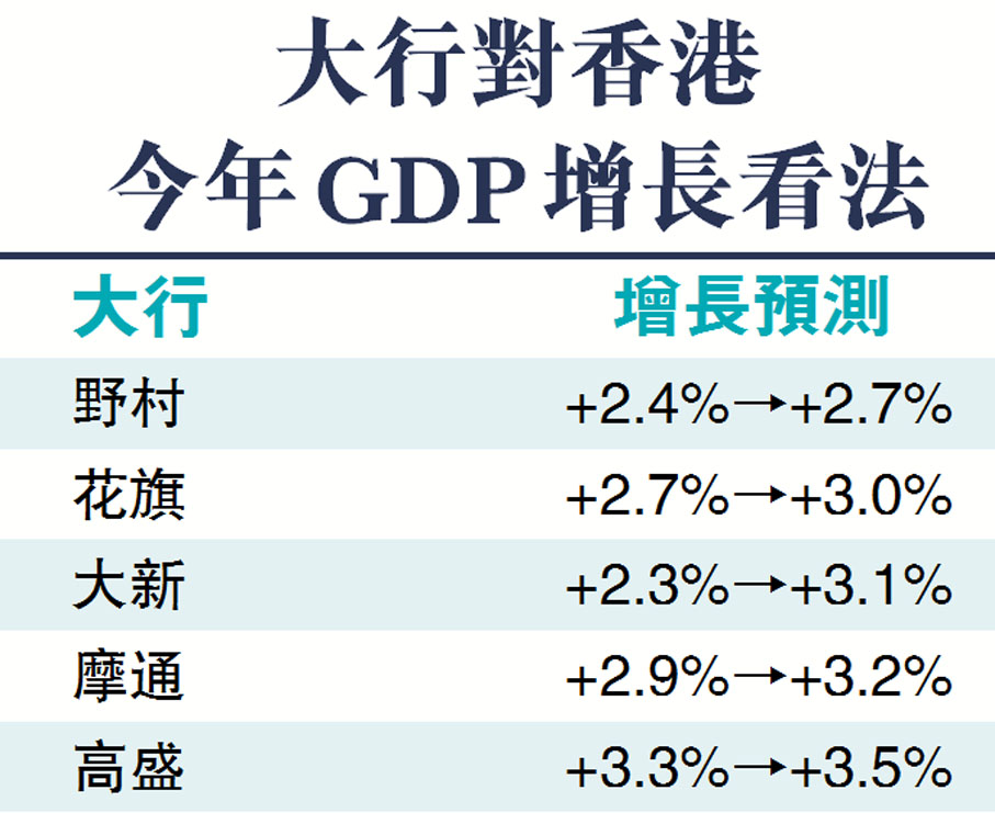 大行對香港今年GDP增長看法