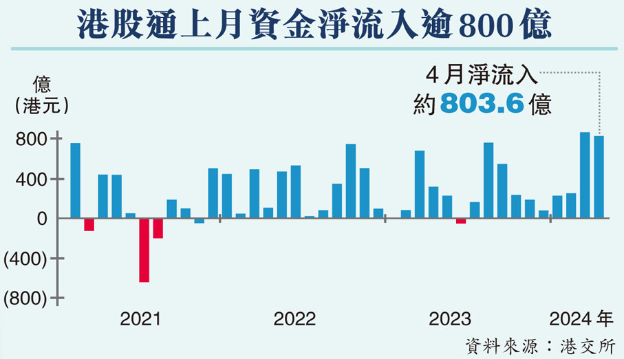 港股通上月資金淨流入逾800億