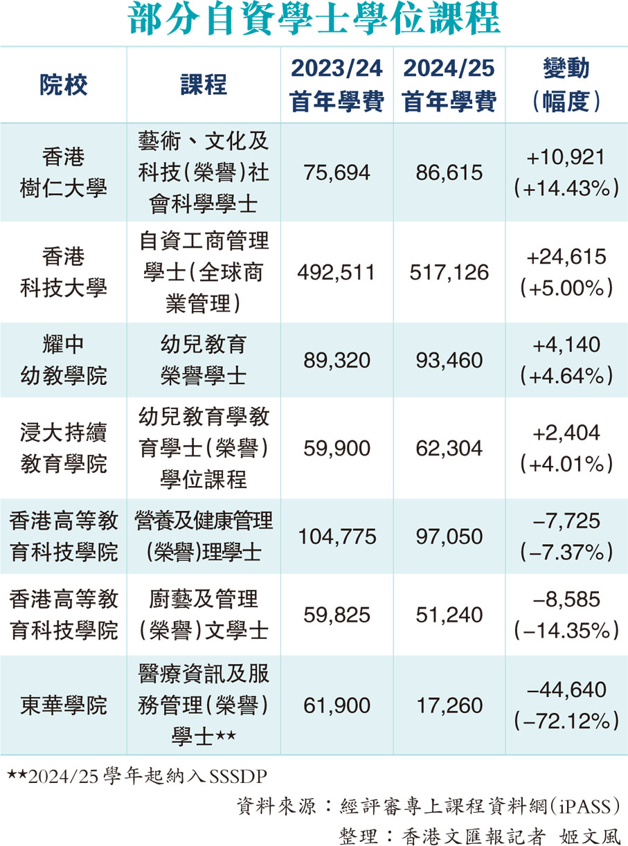 部分自資學士學位課程