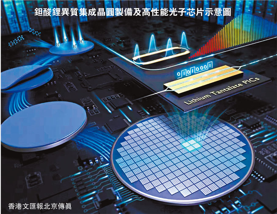 鉭酸鋰異質集成晶圓製備及高性能光子芯片示意圖　香港文匯報北京傳真