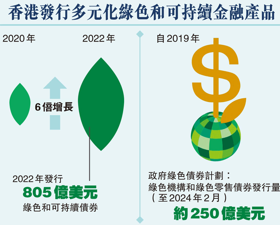香港發行多元化綠色和可持續金融產品