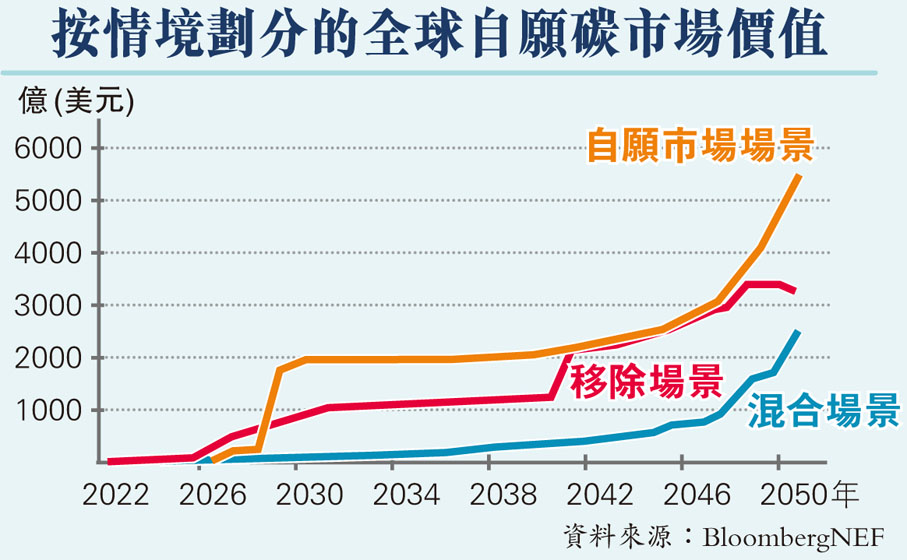 按情境劃分的全球自願碳市場價值