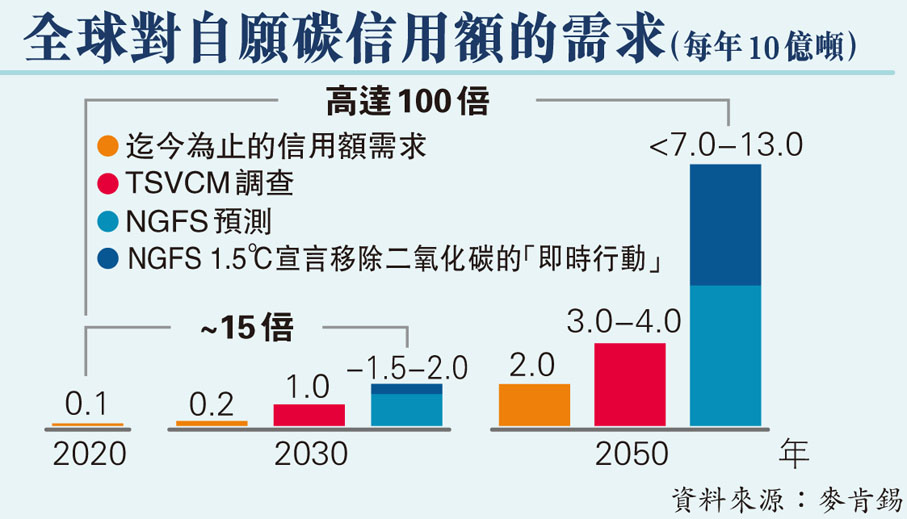 全球對自願碳信用額的需求（每年10億噸）