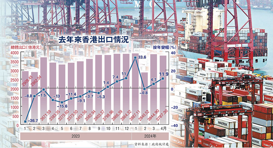 ◆港上月出口升幅擴大至11.9%，連升兩個月。 中通社