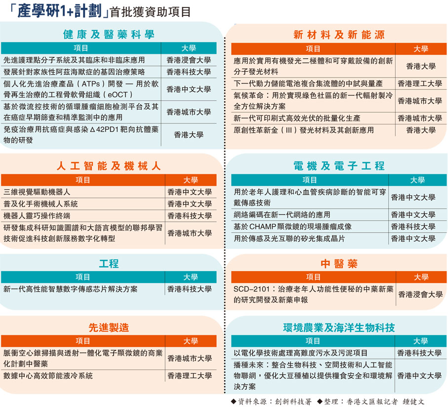 「產學研1+計劃」首批獲資助項目