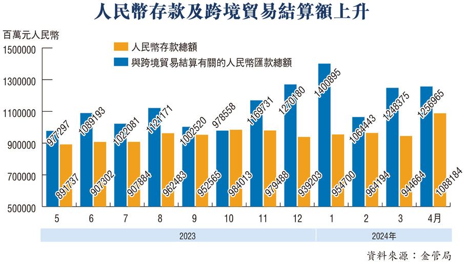 人民幣存款及跨境貿易結算額上升