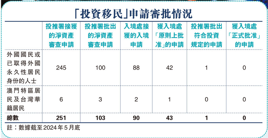 「投資移民」申請審批情況
