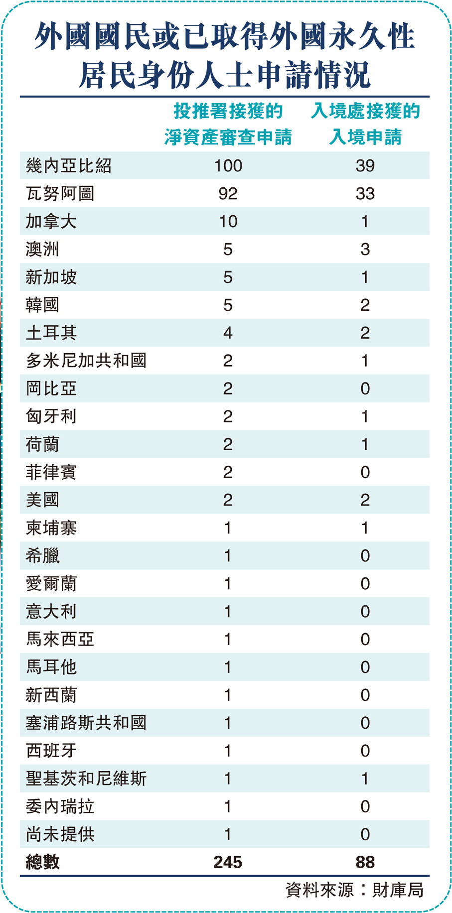 外國國民或已取得外國永久性居民身份人士申請情況