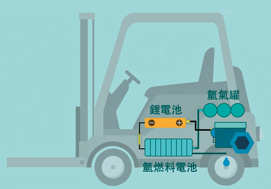 ◆APAS研發的氫燃料電池混合動力系統，利用人工智能運算，策略性編配氫燃料電池和鋰電池混合使用，延長系統壽命。PAS圖片