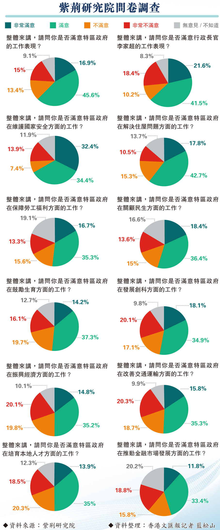 紫荊研究院問卷調查