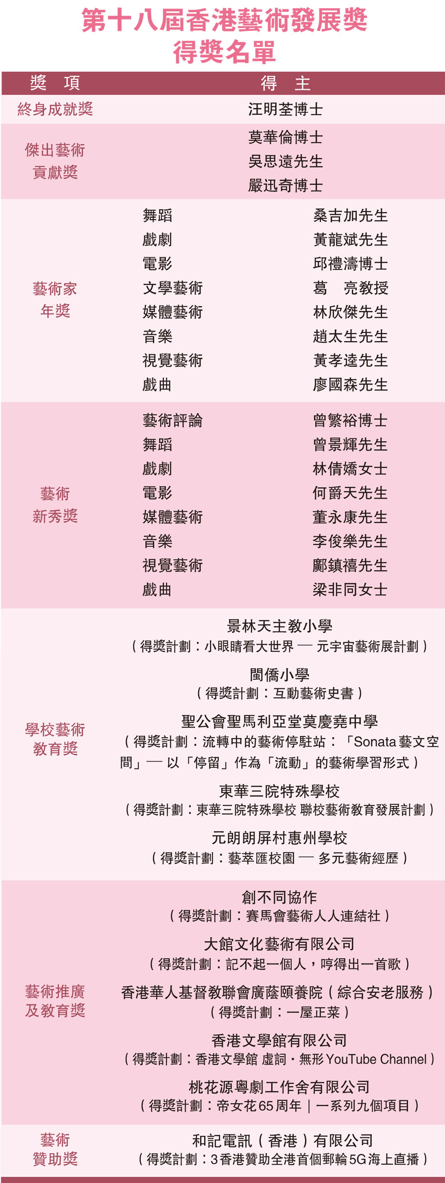 第十八屆香港藝術發展獎得獎名單