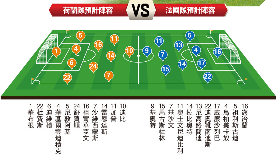 荷蘭隊預計陣容VS法國隊預計陣容