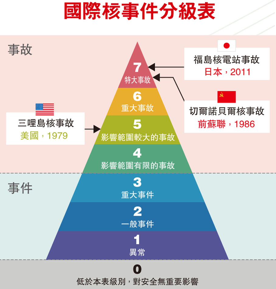 國際核事件分級表