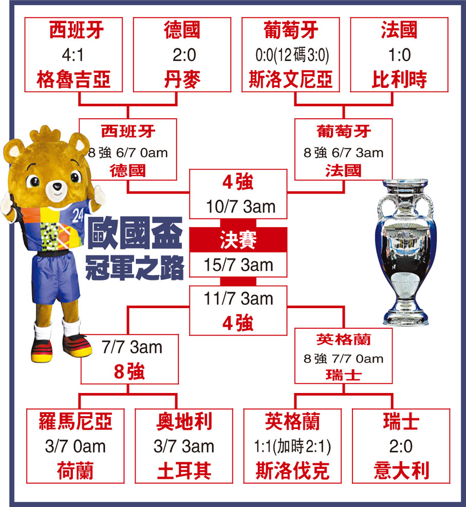 歐國盃冠軍之路
