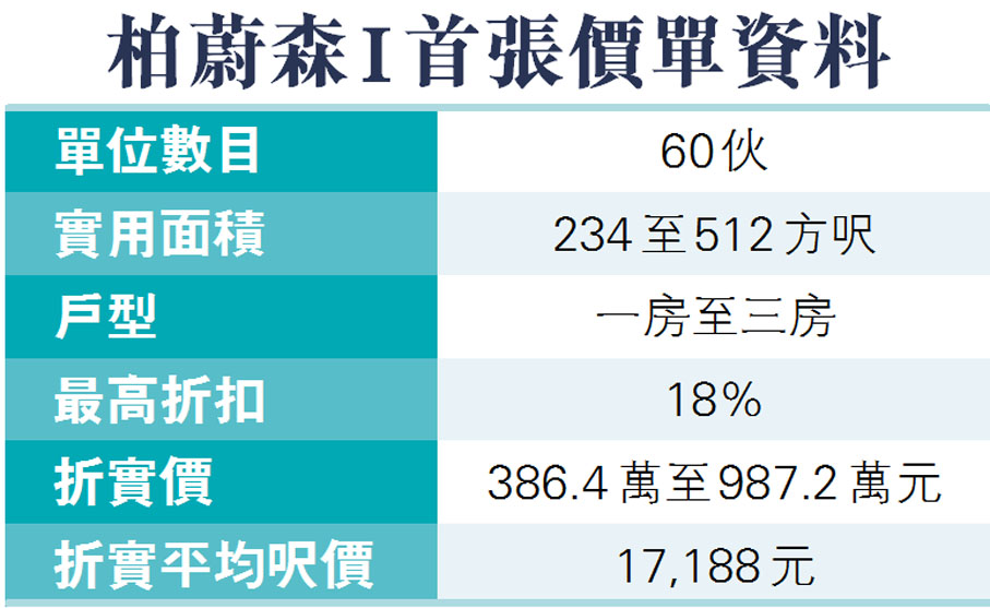 柏蔚森I首張價單資料