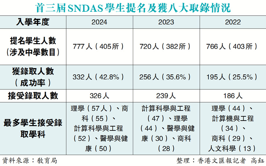 首三屆SNDAS學生提名及獲八大取錄情況