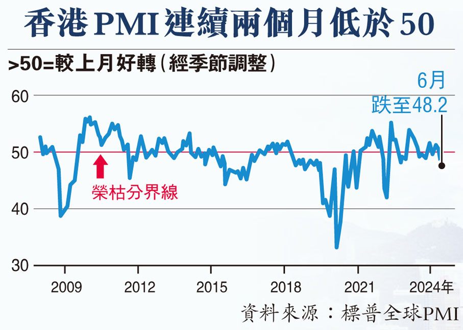 香港PMI連續兩個月低於50