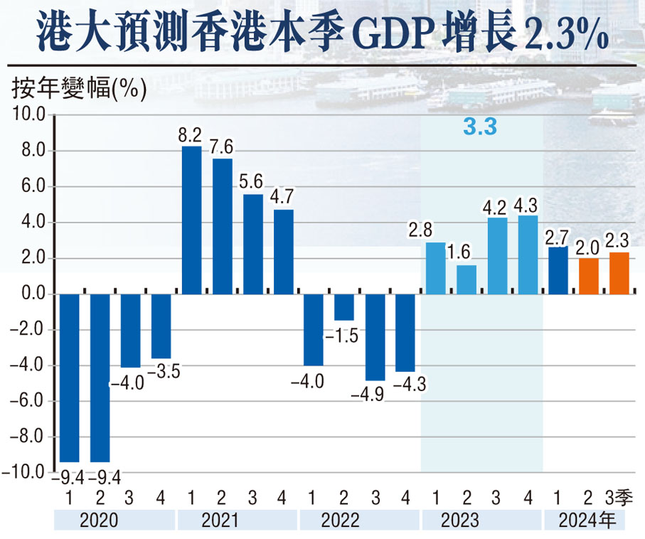 港大預測香港本季GDP增長2.3%