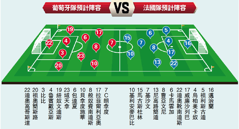 葡萄牙隊預計陣容VS法國隊預計陣容