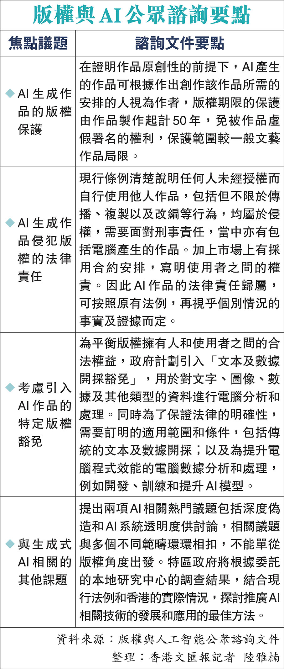 版權與AI公眾諮詢要點