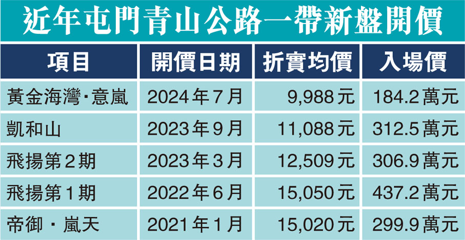 近年屯門青山公路一帶新盤開價