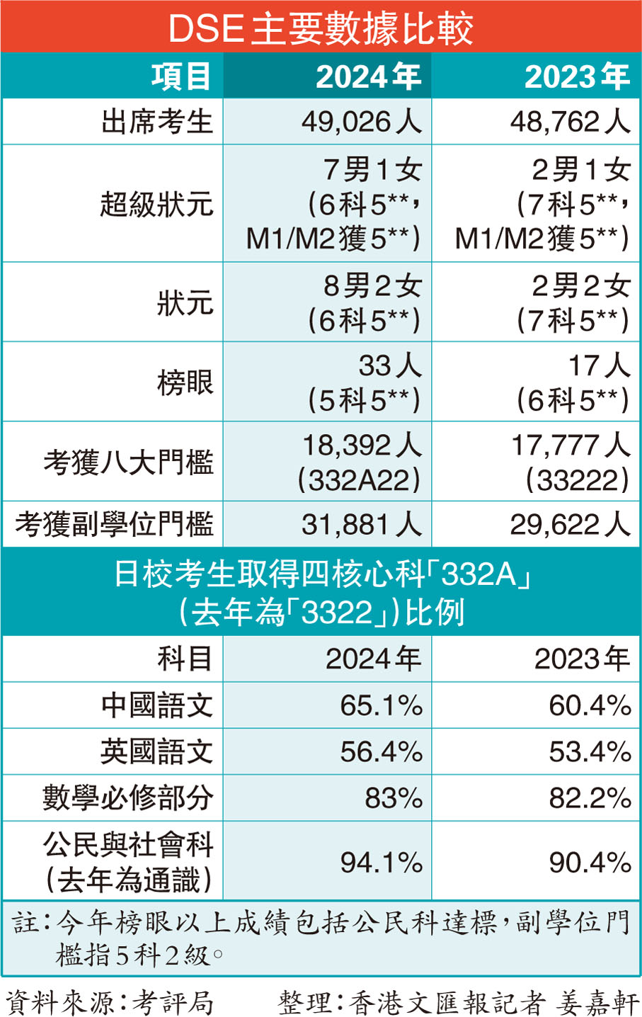 DSE主要數據比較