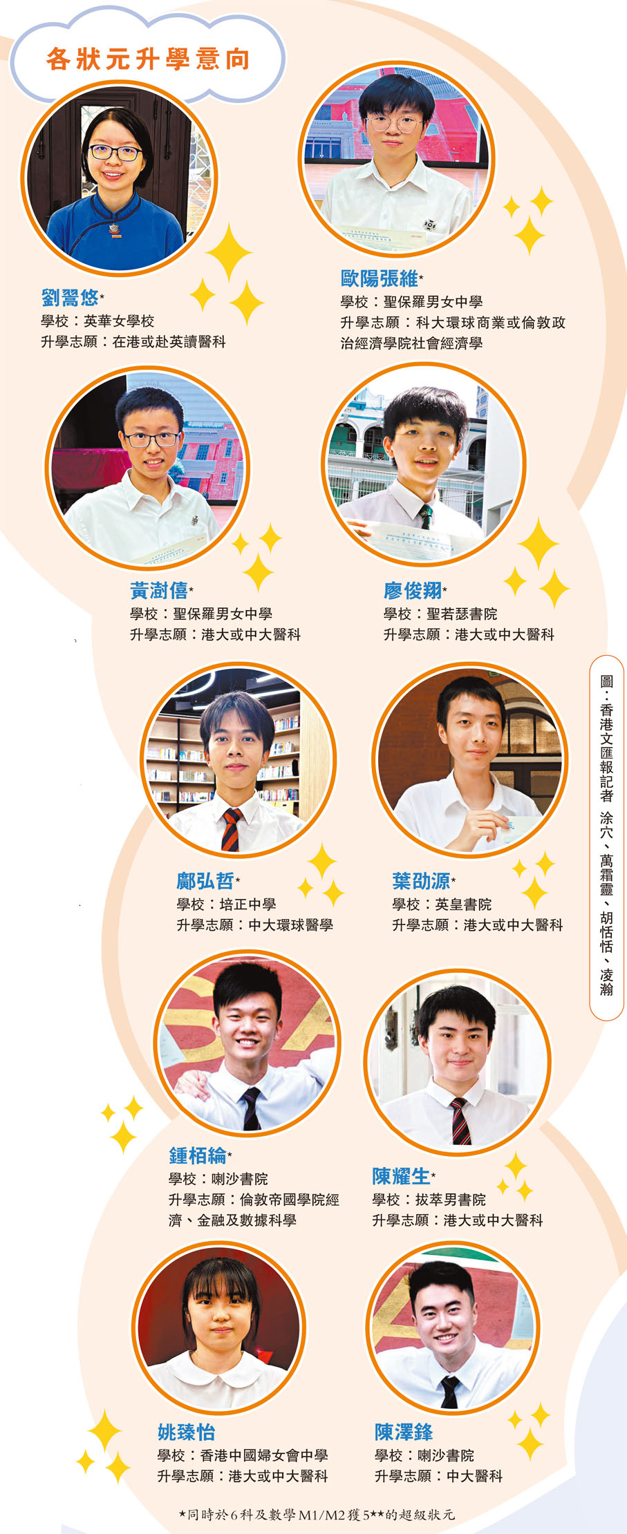 各狀元升學意向