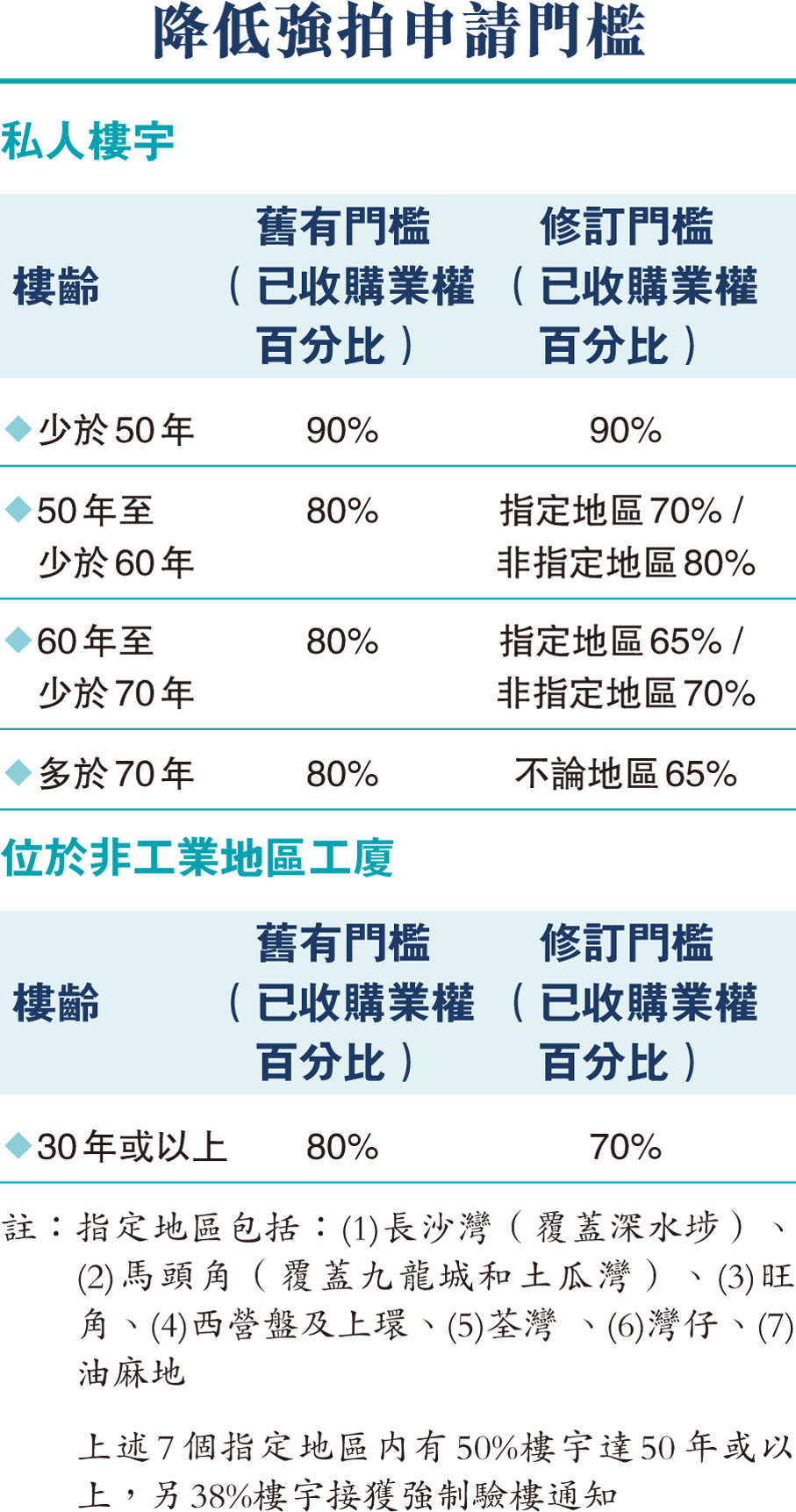降低強拍申請門檻