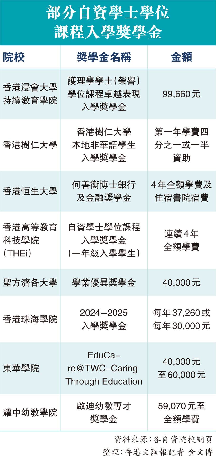 部分自資學士學位課程入學獎學金