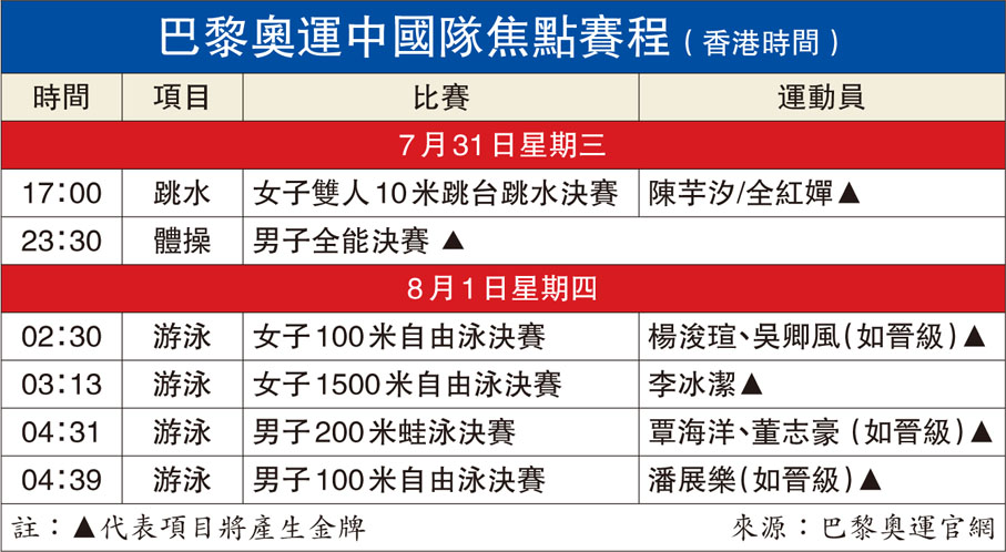 巴黎奧運中國隊焦點賽程（香港時間）