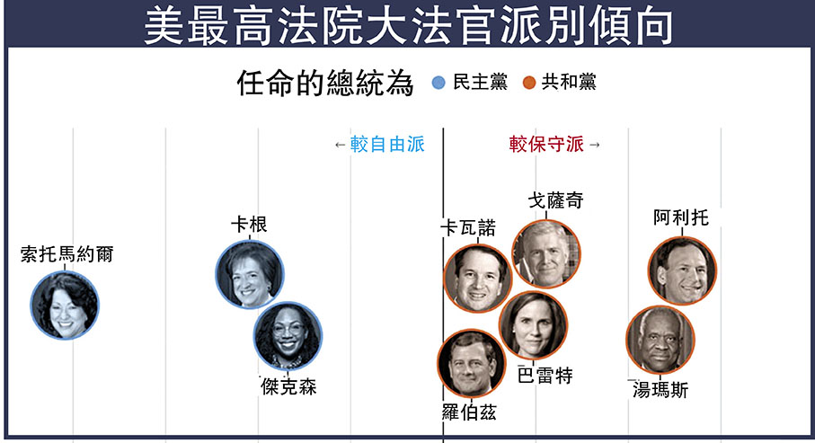 美最高法院大法官派別傾向