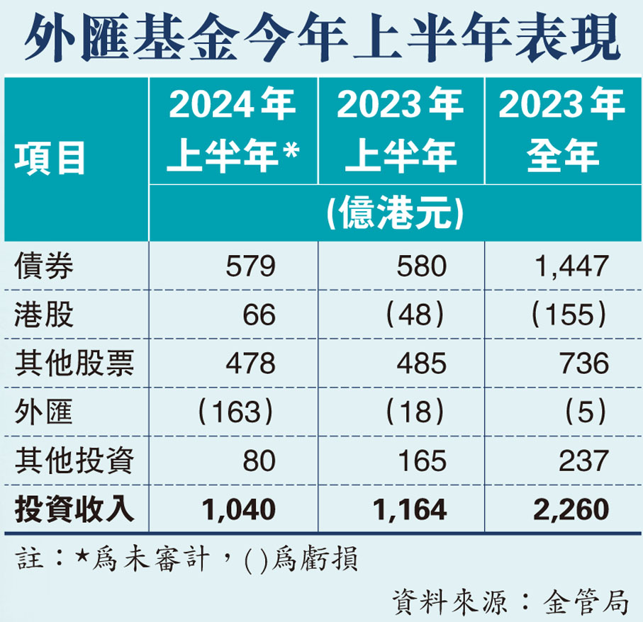 外匯基金今年上半年表現