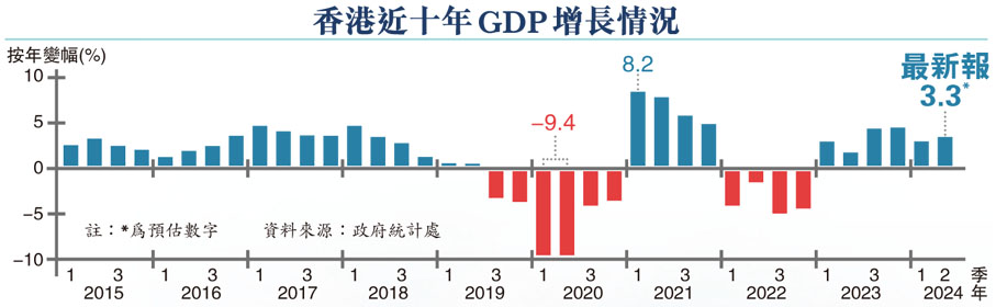 香港近十年GDP增長情況