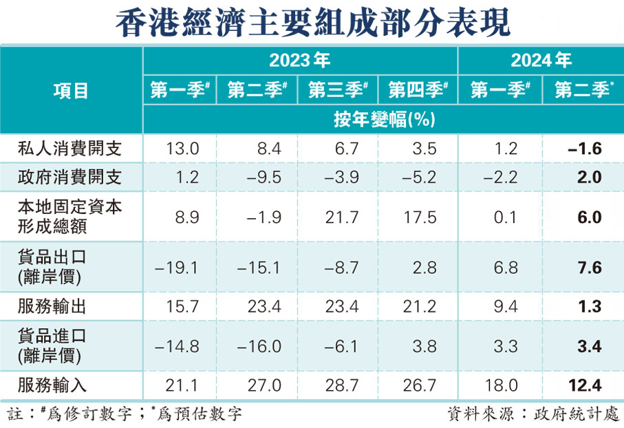 香港經濟主要組成部分表現