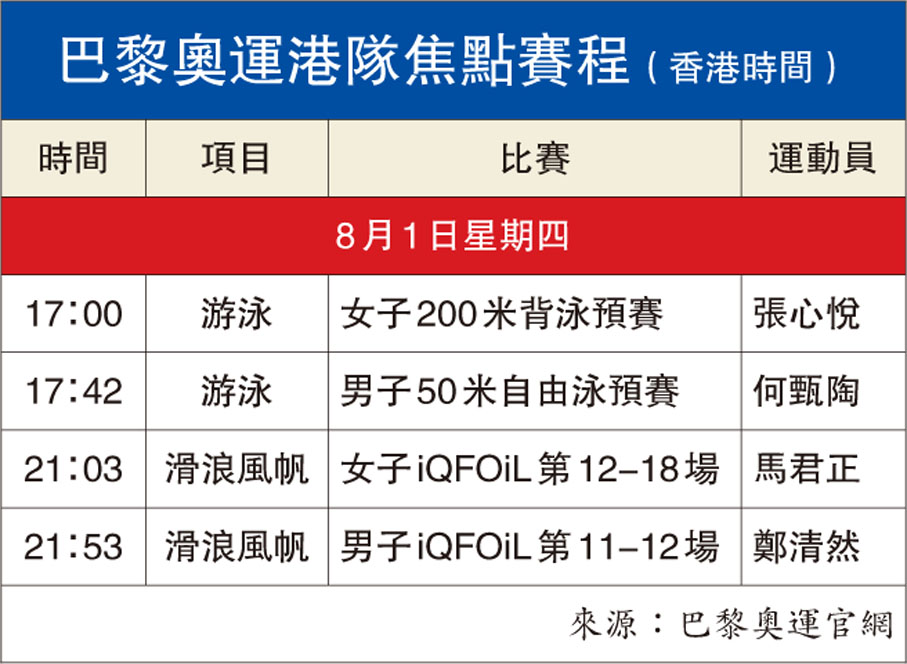 巴黎奧運港隊焦點賽程（香港時間）