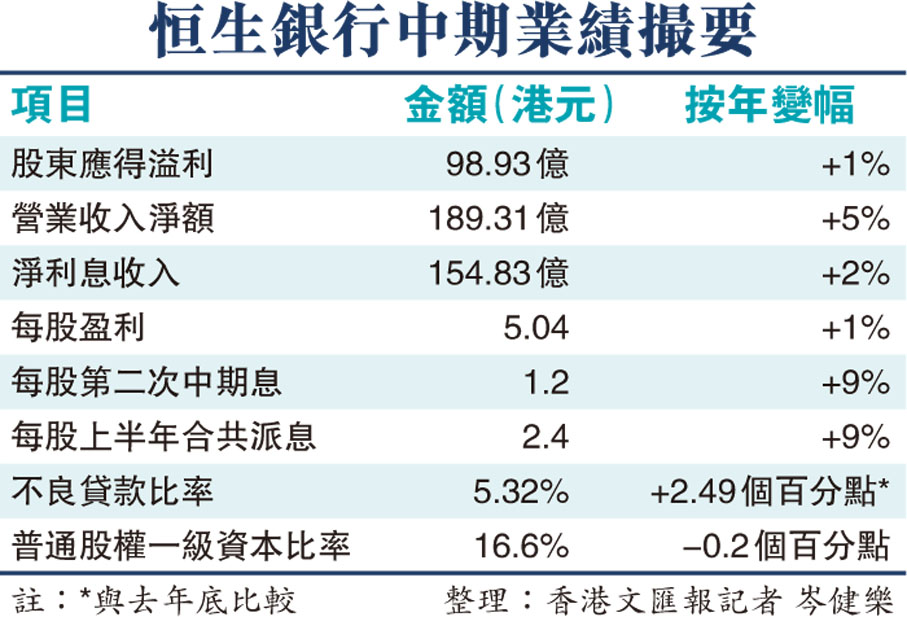 恒生銀行中期業績撮要