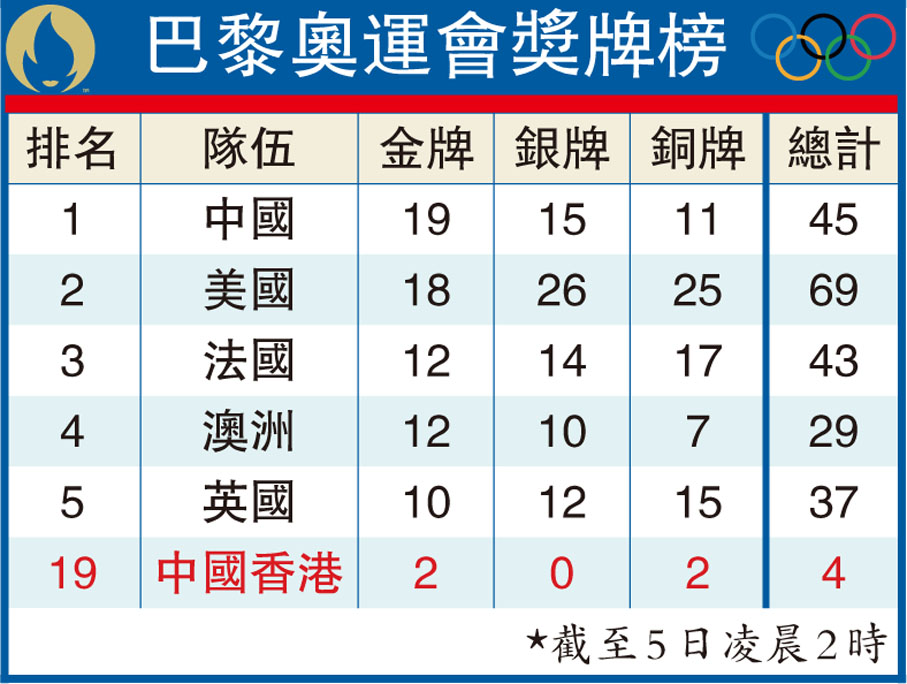 巴黎奧運會獎牌榜